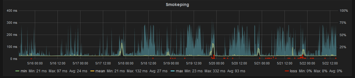 Smokeping week