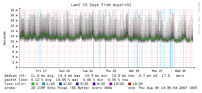 Smokeping graph